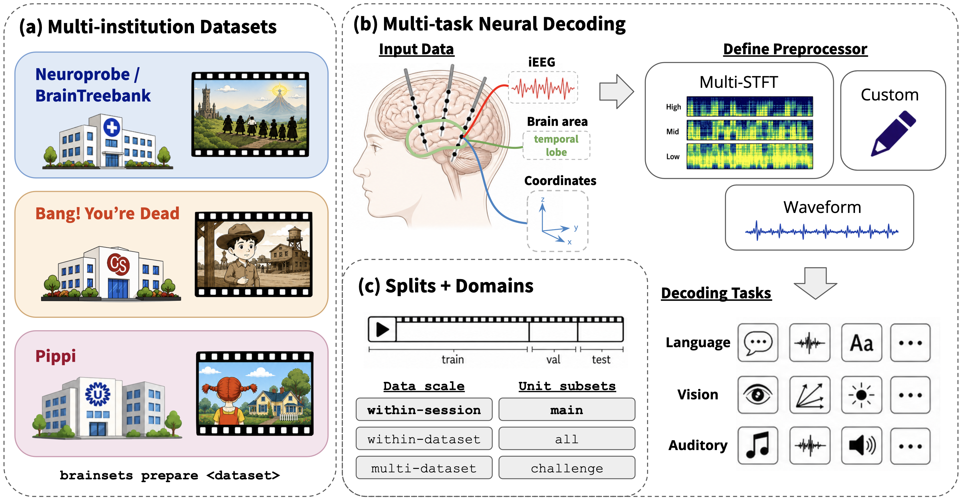 Overview of the three iMINDBench datasets, neural preprocessing routes, decoding tasks, temporal splits, scaling domains, and subject subsets.
