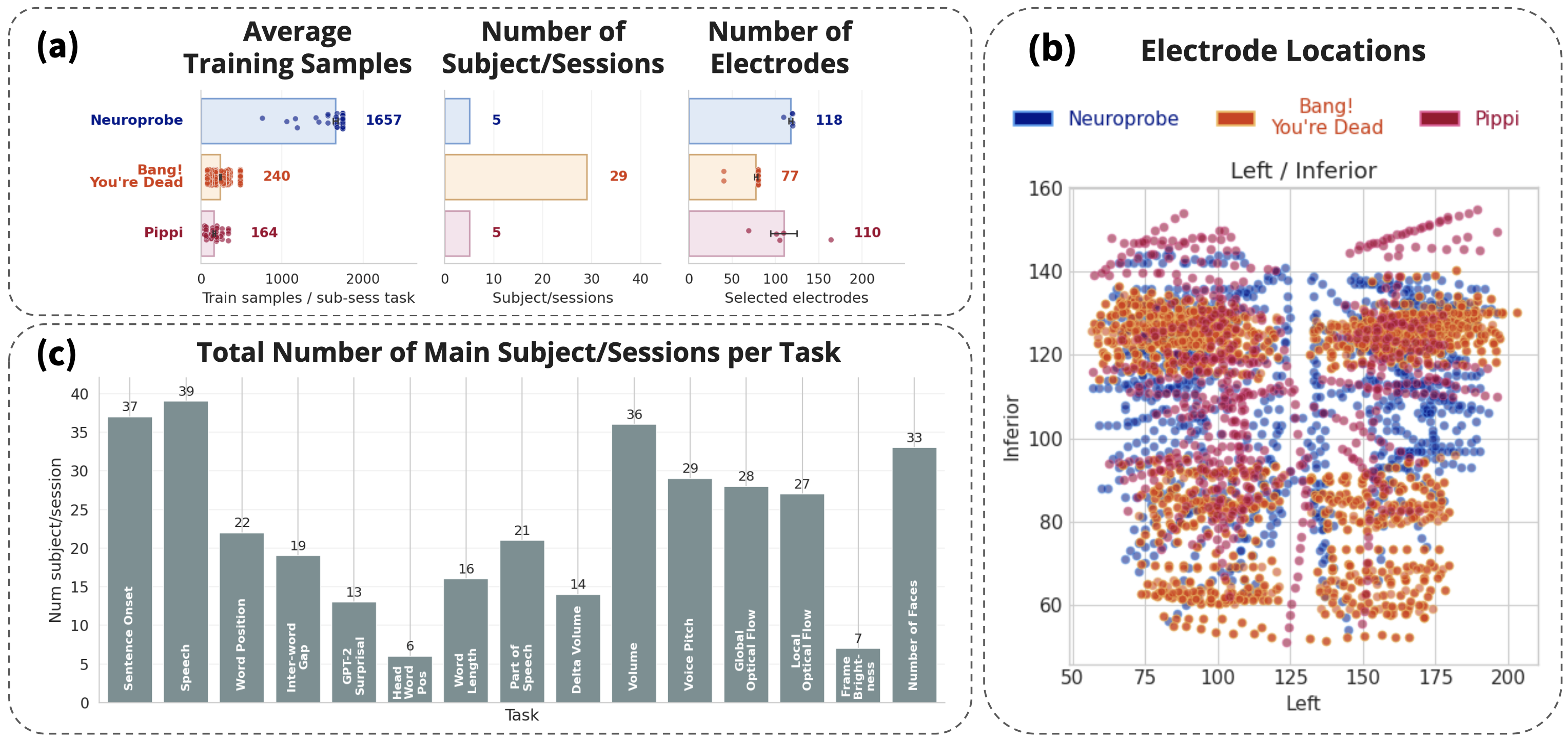 Summary of training samples, decodable subject-sessions, electrode counts, task coverage, and electrode locations across iMINDBench datasets.
